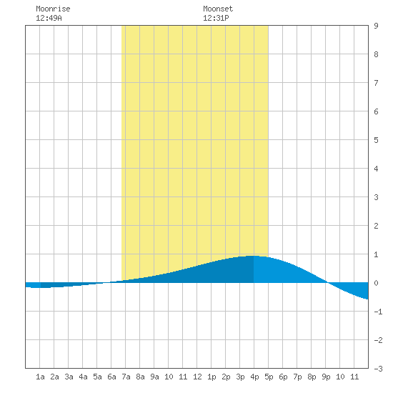 Navarre Beach tide chart for Thursday, January 7, 2021