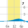 Navarre Beach tide chart for Thursday, January 7, 2021
