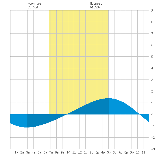 Navarre Beach tide chart for Saturday, January 9, 2021