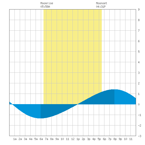 Navarre Beach tide chart for Wednesday, February 10, 2021