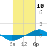 Navarre Beach tide chart for Wednesday, February 10, 2021