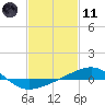 Navarre Beach tide chart for Thursday, February 11, 2021