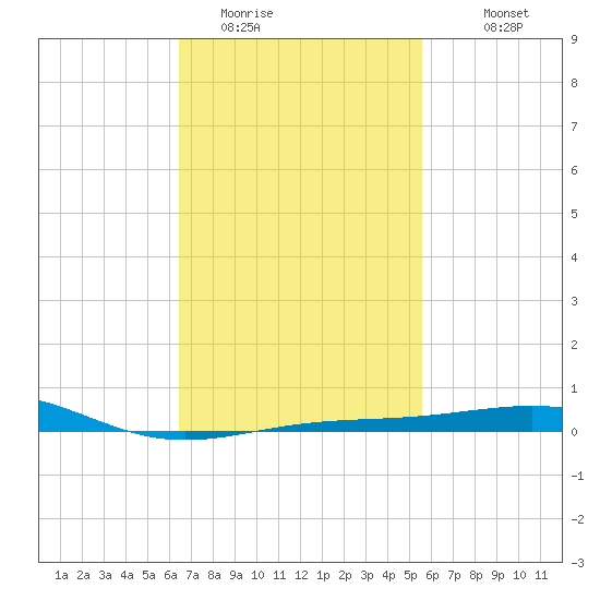 Navarre Beach tide chart for Sunday, February 14, 2021