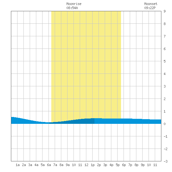 Navarre Beach tide chart for Monday, February 15, 2021