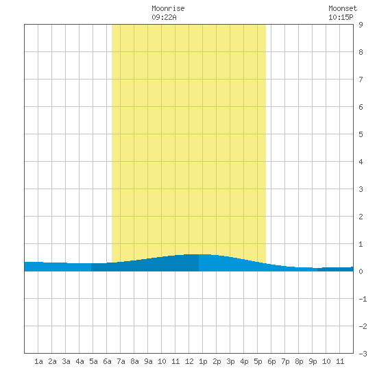 Navarre Beach tide chart for Tuesday, February 16, 2021