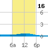 Navarre Beach tide chart for Tuesday, February 16, 2021