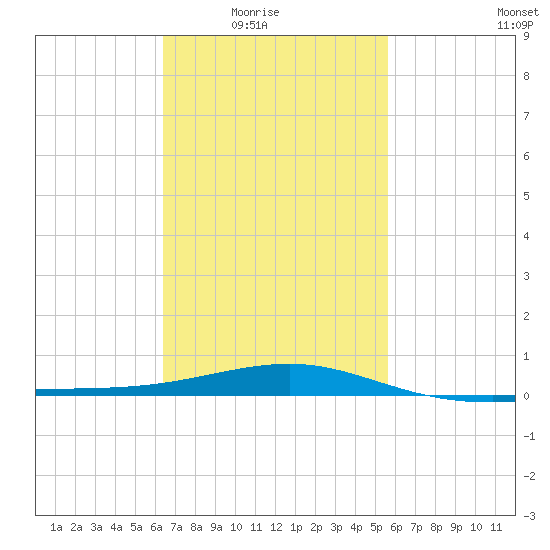 Navarre Beach tide chart for Wednesday, February 17, 2021
