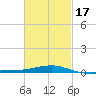 Navarre Beach tide chart for Wednesday, February 17, 2021