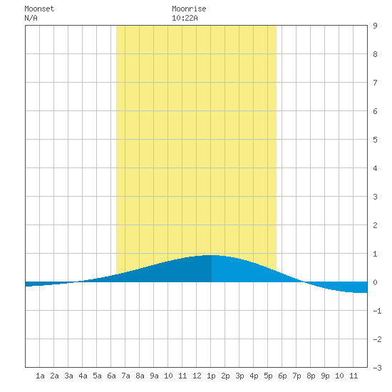 Navarre Beach tide chart for Thursday, February 18, 2021