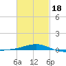 Navarre Beach tide chart for Thursday, February 18, 2021