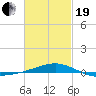 Navarre Beach tide chart for Friday, February 19, 2021