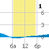 Navarre Beach tide chart for Monday, February 1, 2021