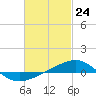 Navarre Beach tide chart for Wednesday, February 24, 2021
