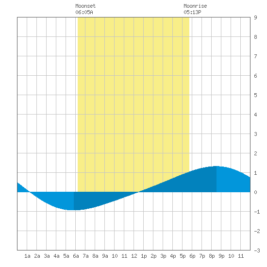 Navarre Beach tide chart for Friday, February 26, 2021