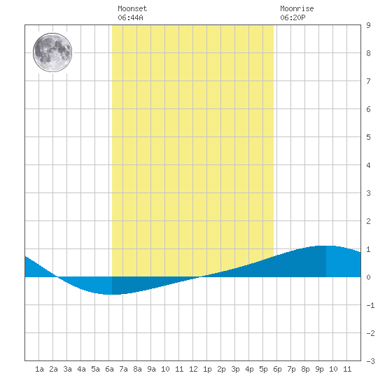Navarre Beach tide chart for Saturday, February 27, 2021