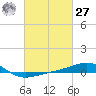 Navarre Beach tide chart for Saturday, February 27, 2021