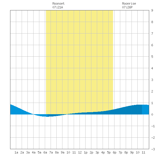 Navarre Beach tide chart for Sunday, February 28, 2021