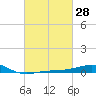 Navarre Beach tide chart for Sunday, February 28, 2021