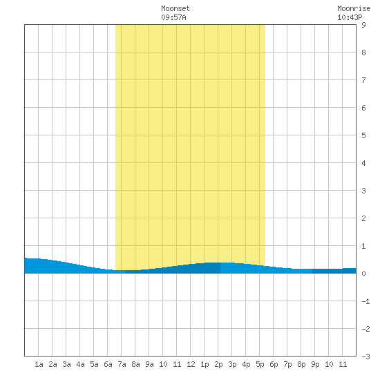 Navarre Beach tide chart for Tuesday, February 2, 2021