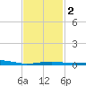 Navarre Beach tide chart for Tuesday, February 2, 2021