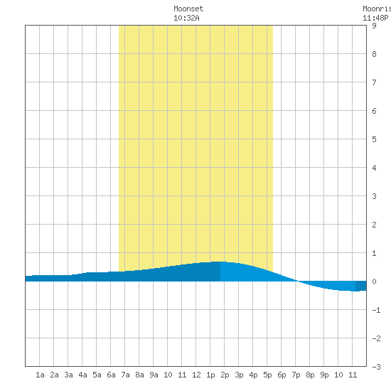 Navarre Beach tide chart for Wednesday, February 3, 2021