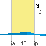 Navarre Beach tide chart for Wednesday, February 3, 2021