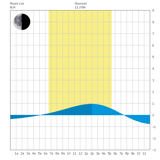Navarre Beach tide chart for Thursday, February 4, 2021