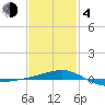 Navarre Beach tide chart for Thursday, February 4, 2021