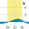 Navarre Beach tide chart for Friday, February 5, 2021