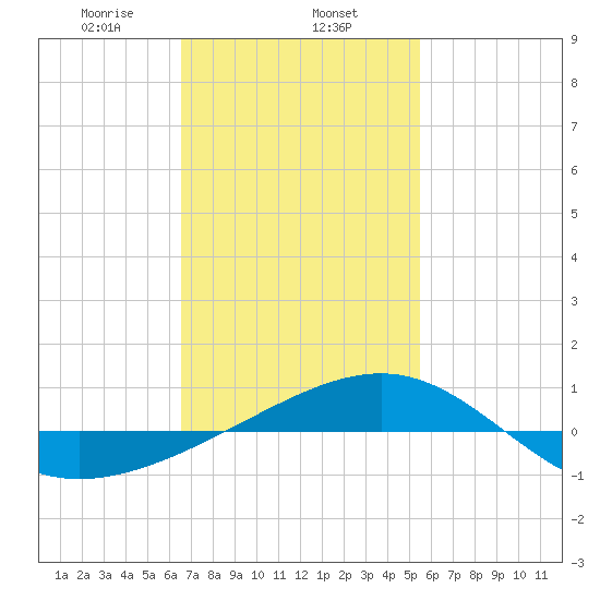 Navarre Beach tide chart for Saturday, February 6, 2021