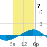 Navarre Beach tide chart for Sunday, February 7, 2021
