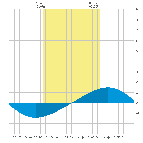 Navarre Beach tide chart for Tuesday, February 9, 2021