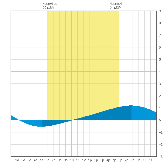 Navarre Beach tide chart for Thursday, March 11, 2021
