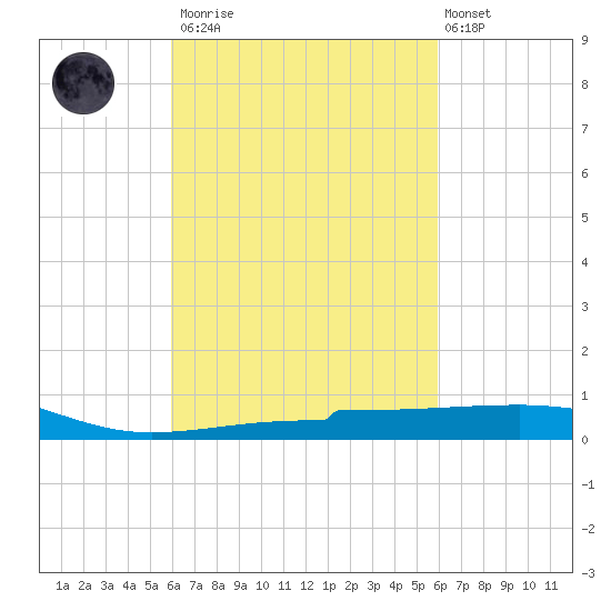 Navarre Beach tide chart for Saturday, March 13, 2021