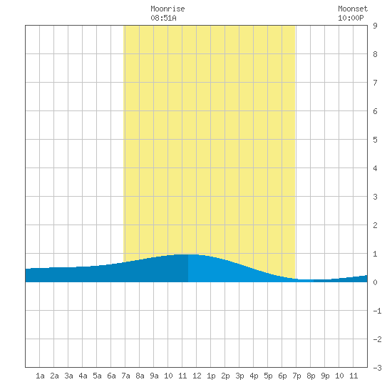 Navarre Beach tide chart for Tuesday, March 16, 2021