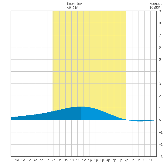 Navarre Beach tide chart for Wednesday, March 17, 2021