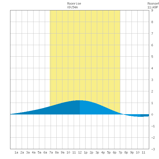 Navarre Beach tide chart for Thursday, March 18, 2021