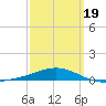 Navarre Beach tide chart for Friday, March 19, 2021