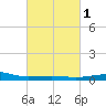 Navarre Beach tide chart for Monday, March 1, 2021