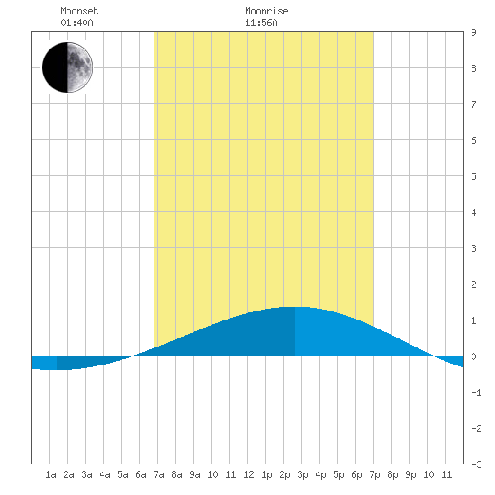 Navarre Beach tide chart for Sunday, March 21, 2021