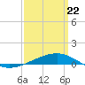 Navarre Beach tide chart for Monday, March 22, 2021