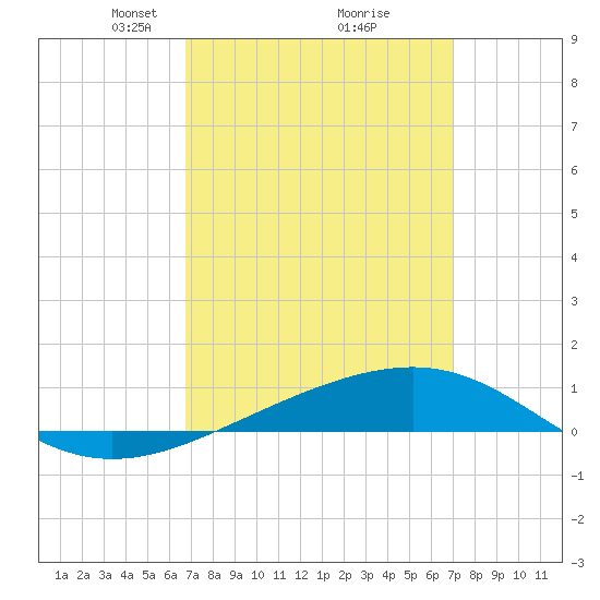 Navarre Beach tide chart for Tuesday, March 23, 2021