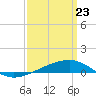 Navarre Beach tide chart for Tuesday, March 23, 2021