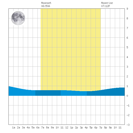Navarre Beach tide chart for Sunday, March 28, 2021