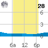 Navarre Beach tide chart for Sunday, March 28, 2021