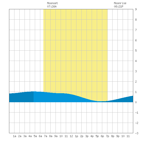 Navarre Beach tide chart for Monday, March 29, 2021