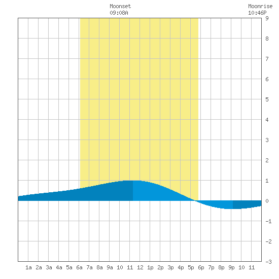 Navarre Beach tide chart for Wednesday, March 3, 2021