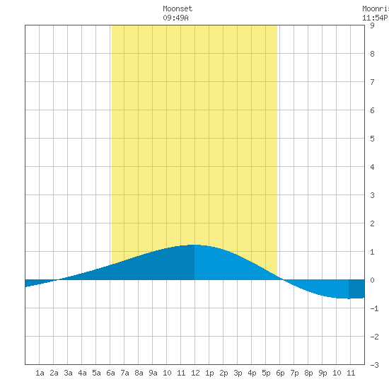 Navarre Beach tide chart for Thursday, March 4, 2021