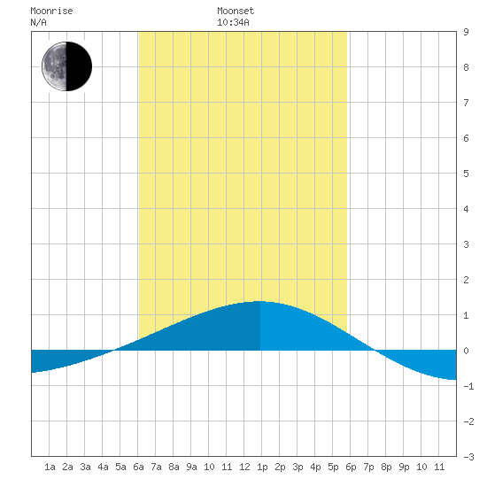 Navarre Beach tide chart for Friday, March 5, 2021