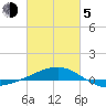 Navarre Beach tide chart for Friday, March 5, 2021